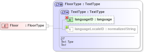XSD Diagram of Floor in schema ubl-commonbasiccomponents-1_0_xsd (OASIS Universal Business Language (UBL) TC)