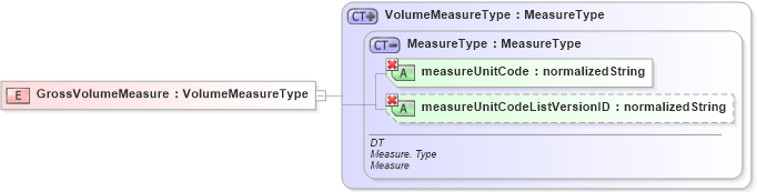 XSD Diagram of GrossVolumeMeasure in schema ubl-commonbasiccomponents-1_0_xsd (OASIS Universal Business Language (UBL) TC)