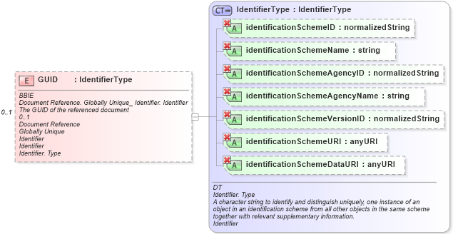 XSD Diagram of GUID in schema ubl-commonaggregatecomponents-1_0_xsd (OASIS Universal Business Language (UBL) TC)