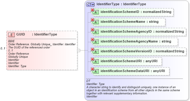 XSD Diagram of GUID in schema ubl-commonaggregatecomponents-1_0_xsd (OASIS Universal Business Language (UBL) TC)