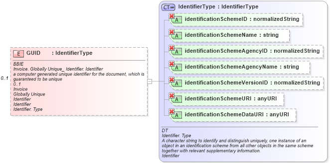 XSD Diagram of GUID in schema ubl-invoice-1_0_xsd (OASIS Universal Business Language (UBL) TC)