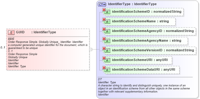 XSD Diagram of GUID in schema ubl-orderresponsesimple-1_0_xsd (OASIS Universal Business Language (UBL) TC)