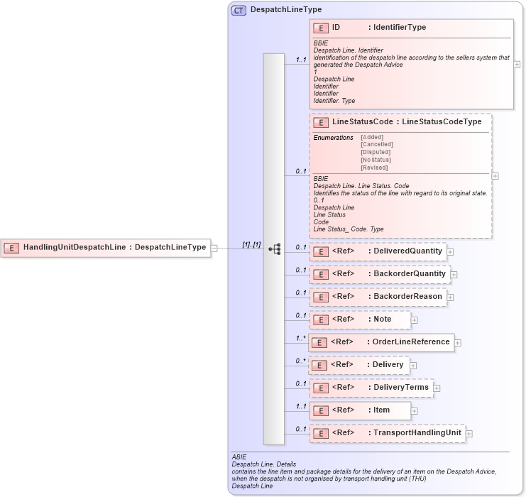 XSD Diagram of HandlingUnitDespatchLine in schema ubl-commonaggregatecomponents-1_0_xsd (OASIS Universal Business Language (UBL) TC)