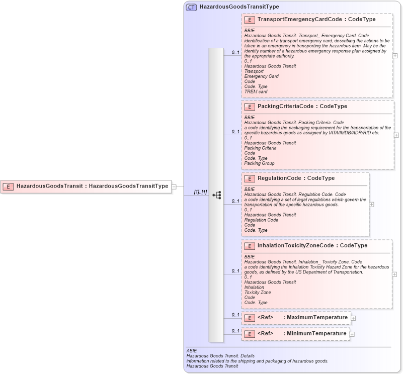 XSD Diagram of HazardousGoodsTransit in schema ubl-commonaggregatecomponents-1_0_xsd (OASIS Universal Business Language (UBL) TC)