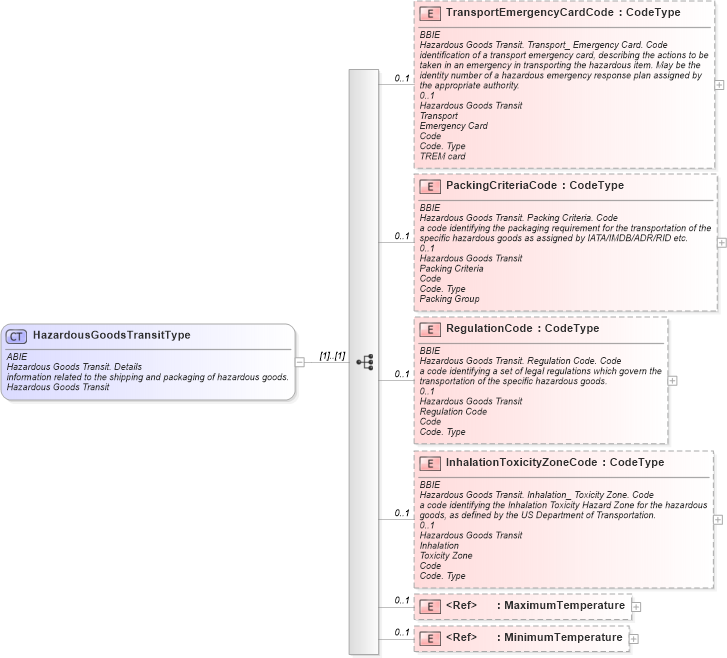XSD Diagram of HazardousGoodsTransitType in schema ubl-commonaggregatecomponents-1_0_xsd (OASIS Universal Business Language (UBL) TC)