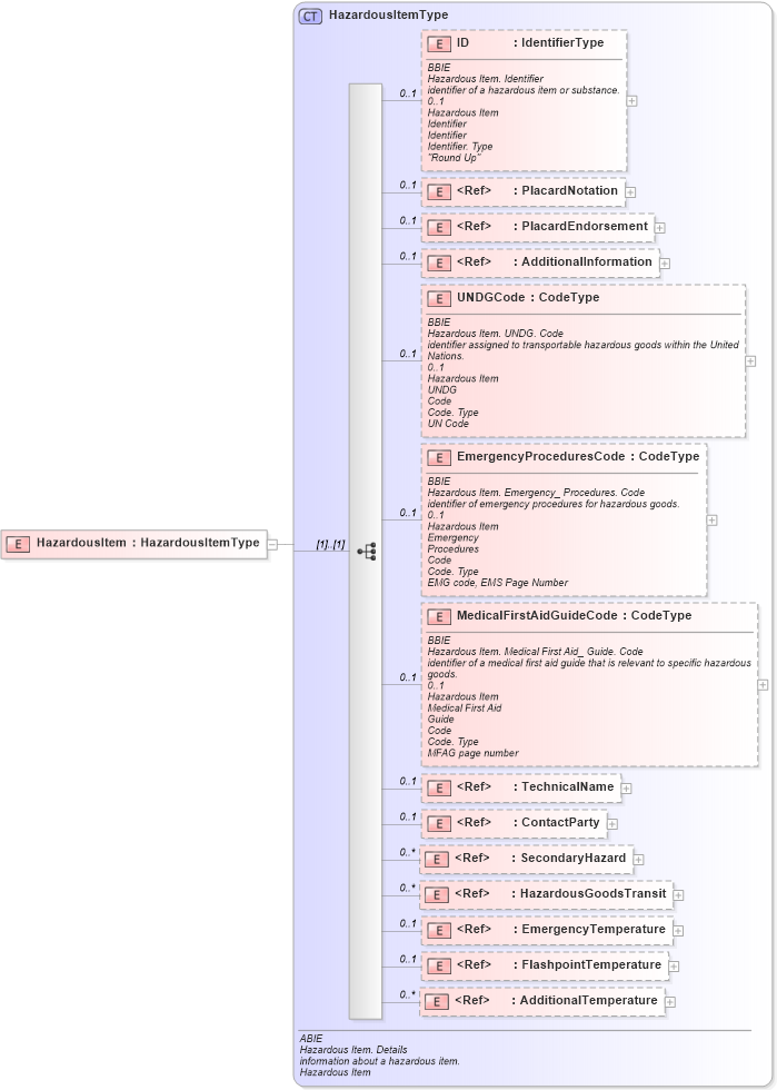 XSD Diagram of HazardousItem in schema ubl-commonaggregatecomponents-1_0_xsd (OASIS Universal Business Language (UBL) TC)