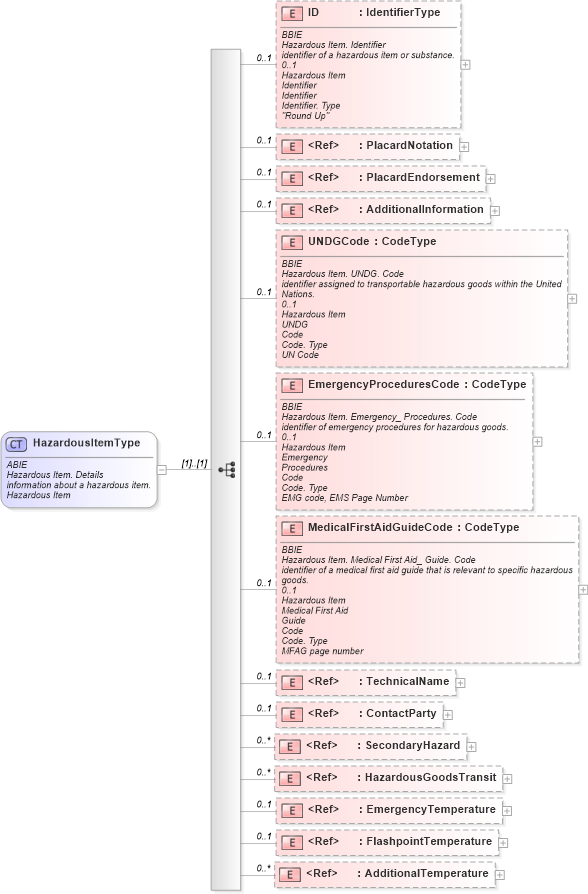 XSD Diagram of HazardousItemType in schema ubl-commonaggregatecomponents-1_0_xsd (OASIS Universal Business Language (UBL) TC)