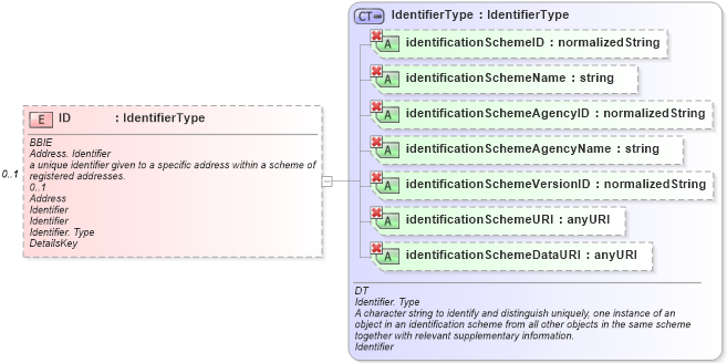 XSD Diagram of ID in schema ubl-commonaggregatecomponents-1_0_xsd (OASIS Universal Business Language (UBL) TC)