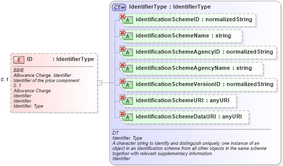 XSD Diagram of ID in schema ubl-commonaggregatecomponents-1_0_xsd (OASIS Universal Business Language (UBL) TC)