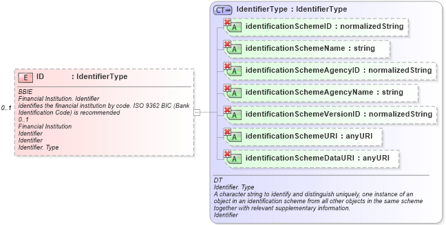 XSD Diagram of ID in schema ubl-commonaggregatecomponents-1_0_xsd (OASIS Universal Business Language (UBL) TC)