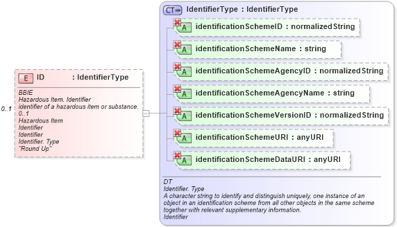 XSD Diagram of ID in schema ubl-commonaggregatecomponents-1_0_xsd (OASIS Universal Business Language (UBL) TC)