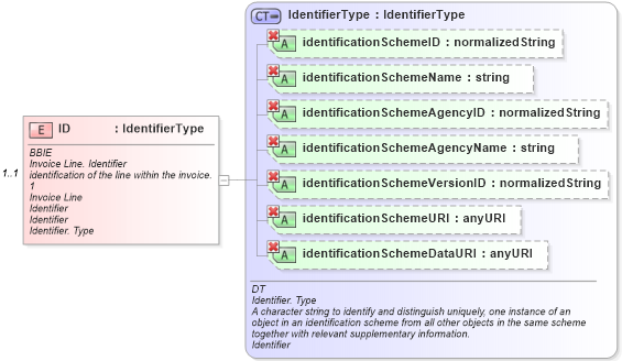 XSD Diagram of ID in schema ubl-commonaggregatecomponents-1_0_xsd (OASIS Universal Business Language (UBL) TC)