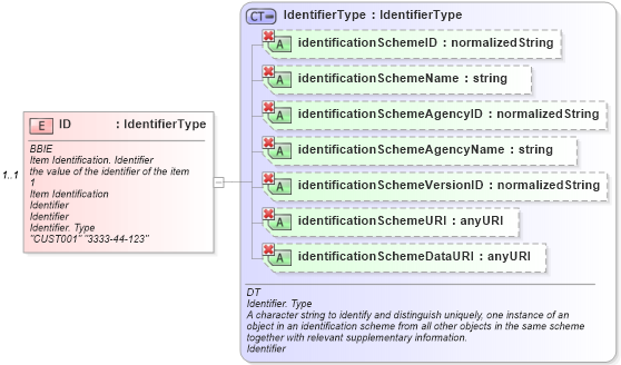 XSD Diagram of ID in schema ubl-commonaggregatecomponents-1_0_xsd (OASIS Universal Business Language (UBL) TC)