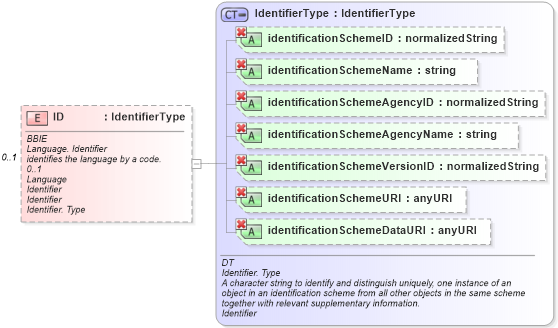 XSD Diagram of ID in schema ubl-commonaggregatecomponents-1_0_xsd (OASIS Universal Business Language (UBL) TC)