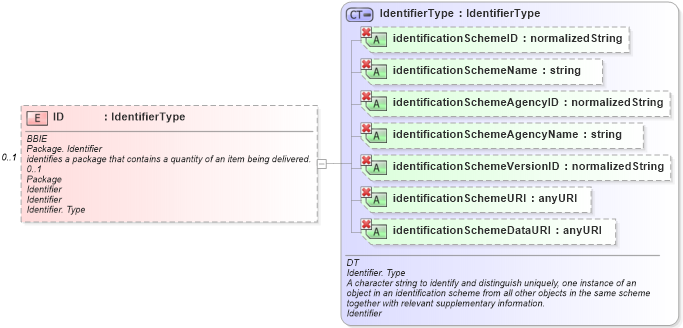 XSD Diagram of ID in schema ubl-commonaggregatecomponents-1_0_xsd (OASIS Universal Business Language (UBL) TC)