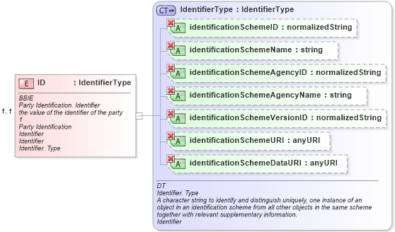 XSD Diagram of ID in schema ubl-commonaggregatecomponents-1_0_xsd (OASIS Universal Business Language (UBL) TC)