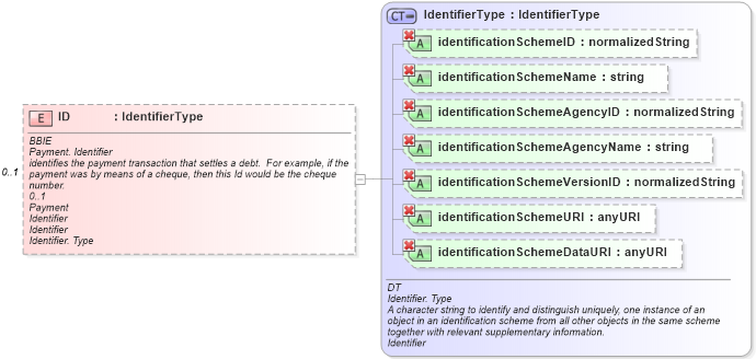 XSD Diagram of ID in schema ubl-commonaggregatecomponents-1_0_xsd (OASIS Universal Business Language (UBL) TC)