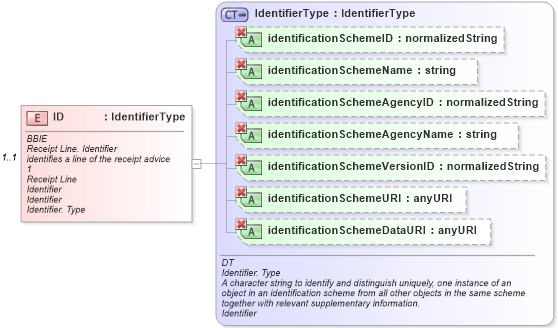 XSD Diagram of ID in schema ubl-commonaggregatecomponents-1_0_xsd (OASIS Universal Business Language (UBL) TC)