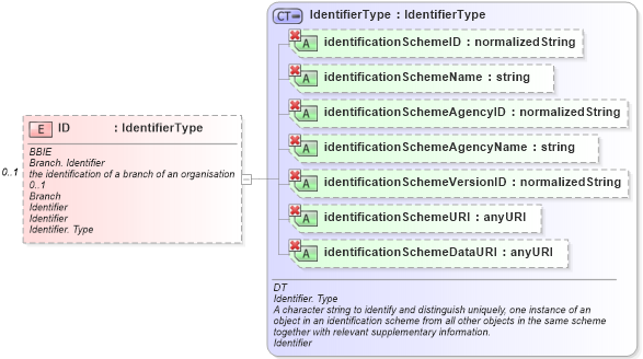 XSD Diagram of ID in schema ubl-commonaggregatecomponents-1_0_xsd (OASIS Universal Business Language (UBL) TC)