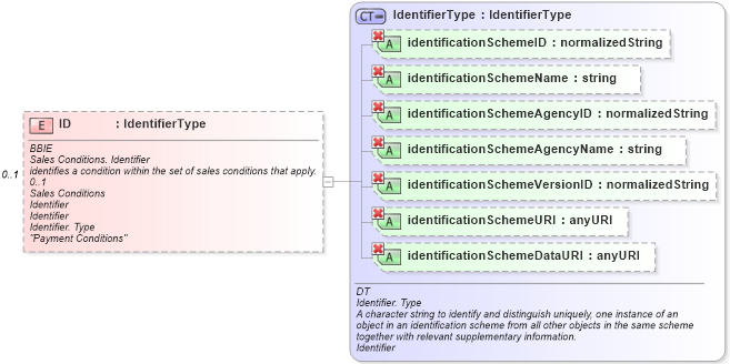 XSD Diagram of ID in schema ubl-commonaggregatecomponents-1_0_xsd (OASIS Universal Business Language (UBL) TC)