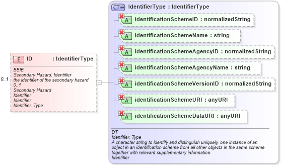 XSD Diagram of ID in schema ubl-commonaggregatecomponents-1_0_xsd (OASIS Universal Business Language (UBL) TC)