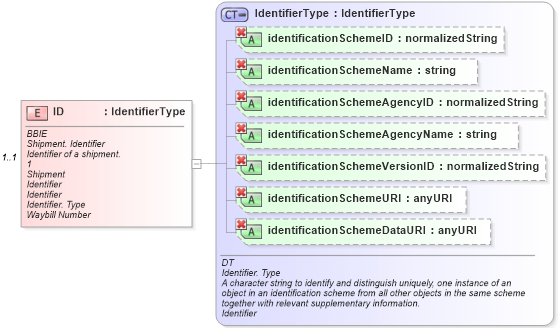 XSD Diagram of ID in schema ubl-commonaggregatecomponents-1_0_xsd (OASIS Universal Business Language (UBL) TC)