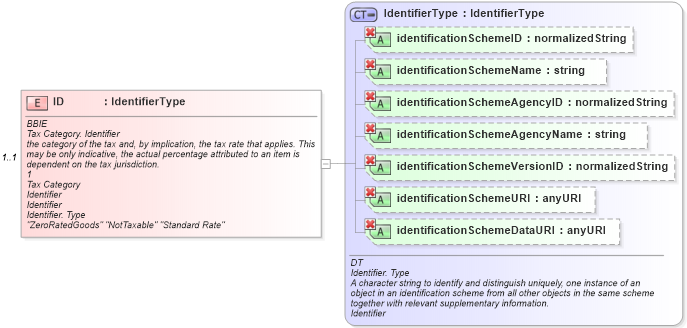 XSD Diagram of ID in schema ubl-commonaggregatecomponents-1_0_xsd (OASIS Universal Business Language (UBL) TC)