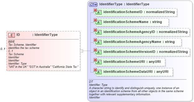 XSD Diagram of ID in schema ubl-commonaggregatecomponents-1_0_xsd (OASIS Universal Business Language (UBL) TC)