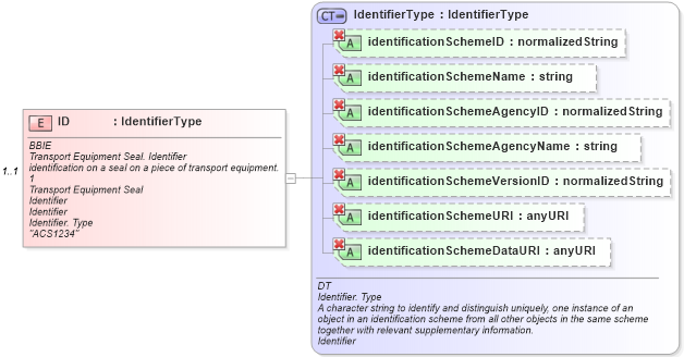 XSD Diagram of ID in schema ubl-commonaggregatecomponents-1_0_xsd (OASIS Universal Business Language (UBL) TC)