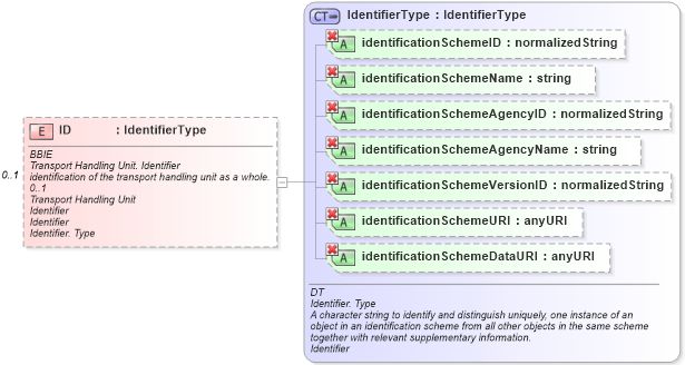 XSD Diagram of ID in schema ubl-commonaggregatecomponents-1_0_xsd (OASIS Universal Business Language (UBL) TC)