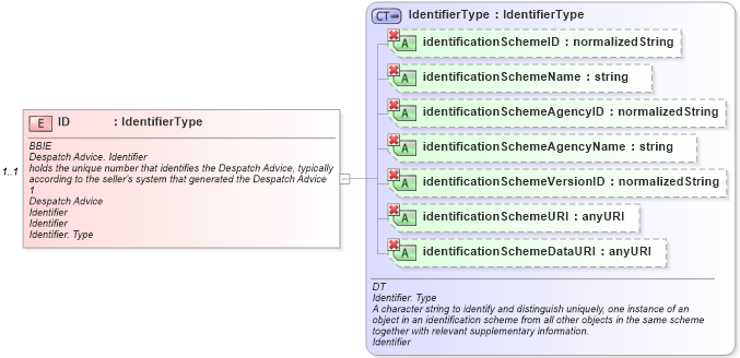 XSD Diagram of ID in schema ubl-despatchadvice-1_0_xsd (OASIS Universal Business Language (UBL) TC)