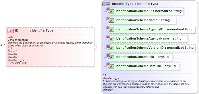 XSD Diagram of ID in schema ubl-commonaggregatecomponents-1_0_xsd (OASIS Universal Business Language (UBL) TC)