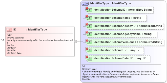 XSD Diagram of ID in schema ubl-invoice-1_0_xsd (OASIS Universal Business Language (UBL) TC)