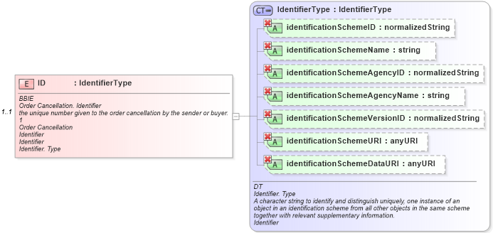 XSD Diagram of ID in schema ubl-ordercancellation-1_0_xsd (OASIS Universal Business Language (UBL) TC)