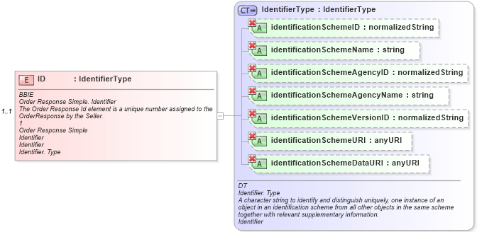 XSD Diagram of ID in schema ubl-orderresponsesimple-1_0_xsd (OASIS Universal Business Language (UBL) TC)