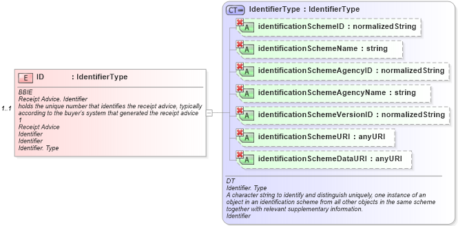 XSD Diagram of ID in schema ubl-receiptadvice-1_0_xsd (OASIS Universal Business Language (UBL) TC)