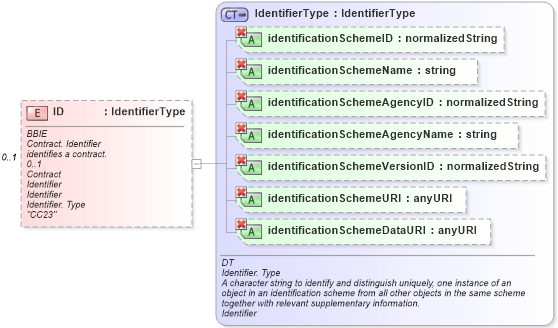 XSD Diagram of ID in schema ubl-commonaggregatecomponents-1_0_xsd (OASIS Universal Business Language (UBL) TC)