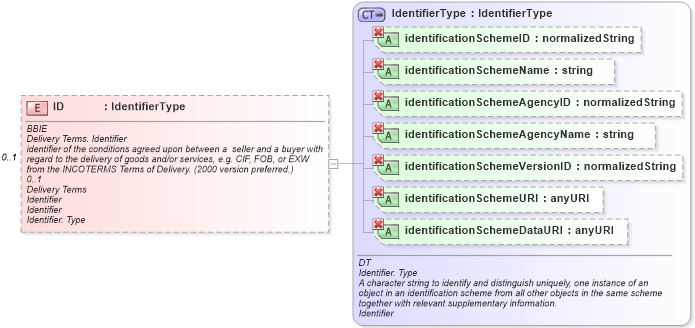 XSD Diagram of ID in schema ubl-commonaggregatecomponents-1_0_xsd (OASIS Universal Business Language (UBL) TC)