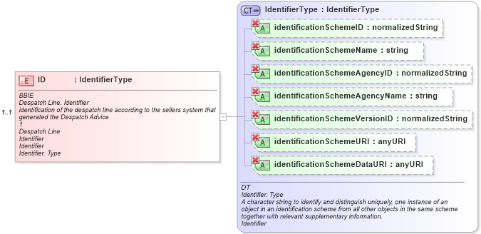 XSD Diagram of ID in schema ubl-commonaggregatecomponents-1_0_xsd (OASIS Universal Business Language (UBL) TC)