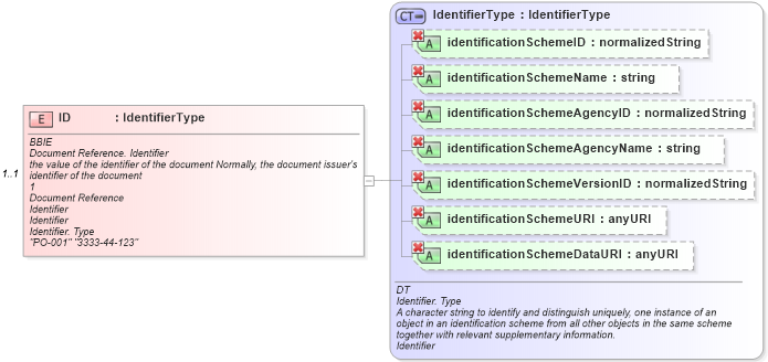 XSD Diagram of ID in schema ubl-commonaggregatecomponents-1_0_xsd (OASIS Universal Business Language (UBL) TC)