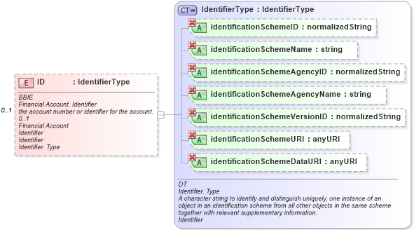 XSD Diagram of ID in schema ubl-commonaggregatecomponents-1_0_xsd (OASIS Universal Business Language (UBL) TC)