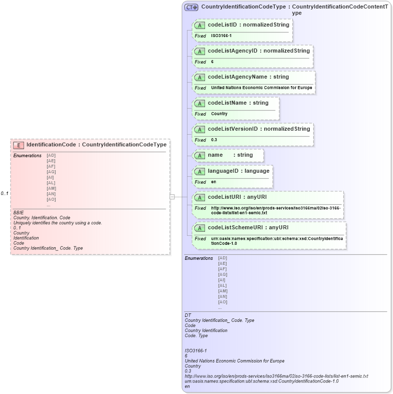 XSD Diagram of IdentificationCode in schema ubl-commonaggregatecomponents-1_0_xsd (OASIS Universal Business Language (UBL) TC)