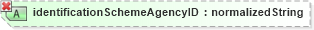 XSD Diagram of identificationSchemeAgencyID in schema ubl-unspecializeddatatypes-1_0_xsd (OASIS Universal Business Language (UBL) TC)