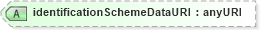 XSD Diagram of identificationSchemeDataURI in schema ubl-corecomponenttypes-1_0_xsd (OASIS Universal Business Language (UBL) TC)