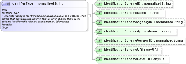 XSD Diagram of IdentifierType in schema ubl-corecomponenttypes-1_0_xsd (OASIS Universal Business Language (UBL) TC)