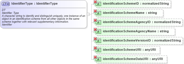 XSD Diagram of IdentifierType in schema ubl-unspecializeddatatypes-1_0_xsd (OASIS Universal Business Language (UBL) TC)