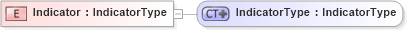 XSD Diagram of Indicator in schema ubl-commonbasiccomponents-1_0_xsd (OASIS Universal Business Language (UBL) TC)