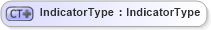 XSD Diagram of IndicatorType in schema ubl-commonbasiccomponents-1_0_xsd (OASIS Universal Business Language (UBL) TC)