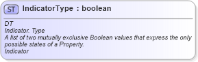 XSD Diagram of IndicatorType in schema ubl-unspecializeddatatypes-1_0_xsd (OASIS Universal Business Language (UBL) TC)