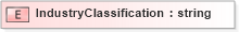 XSD Diagram of IndustryClassification in schema ubl-corecomponentparameters-1_0_xsd (OASIS Universal Business Language (UBL) TC)